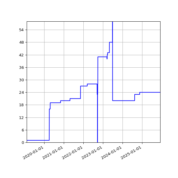 Graph of Activities against time