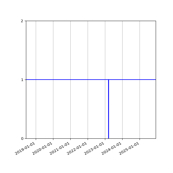Graph of Activity Files against time