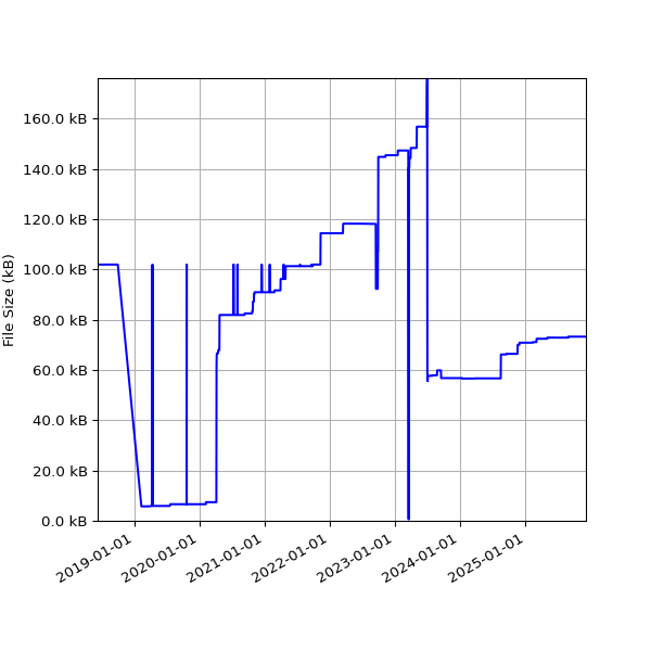 Graph of Total File Size against time