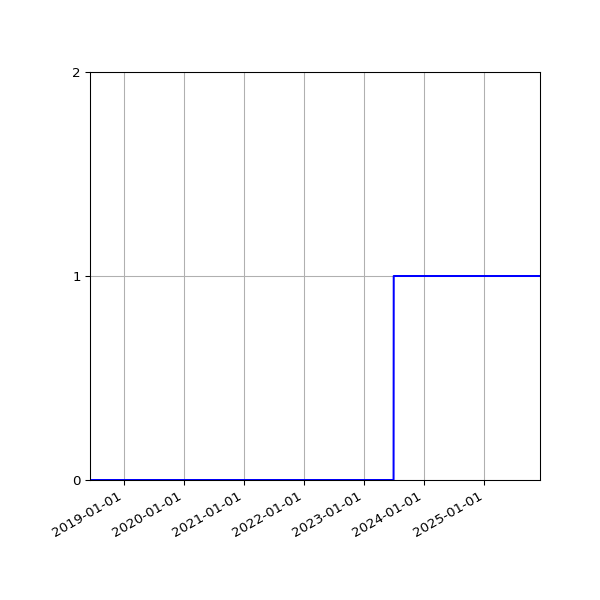 Graph of Files failing schema validation against time