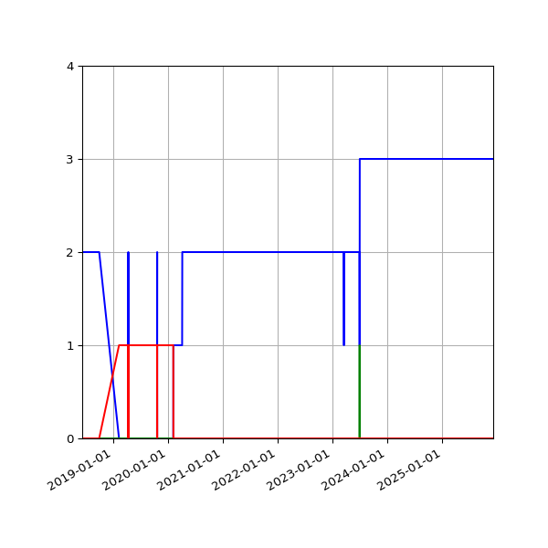 Graph of Files per version against time