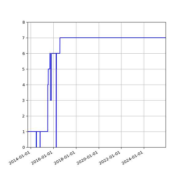 Graph of Activities against time