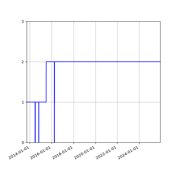 Graph of Activity Files against time