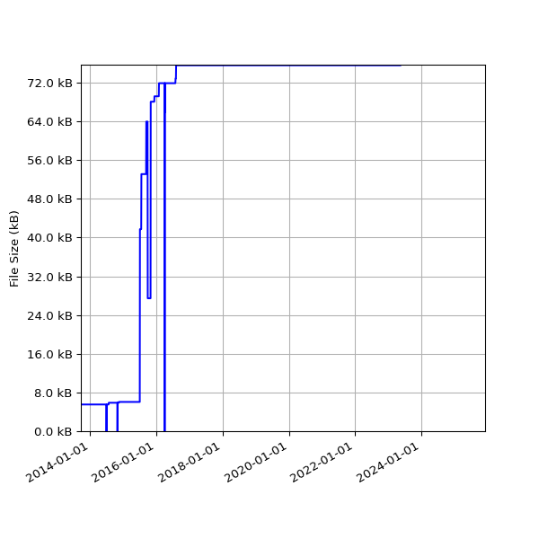 Graph of Total File Size against time