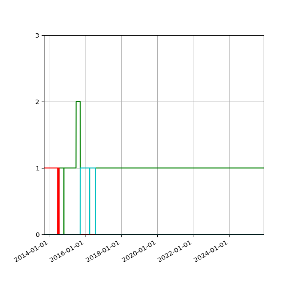 Graph of Files per version against time