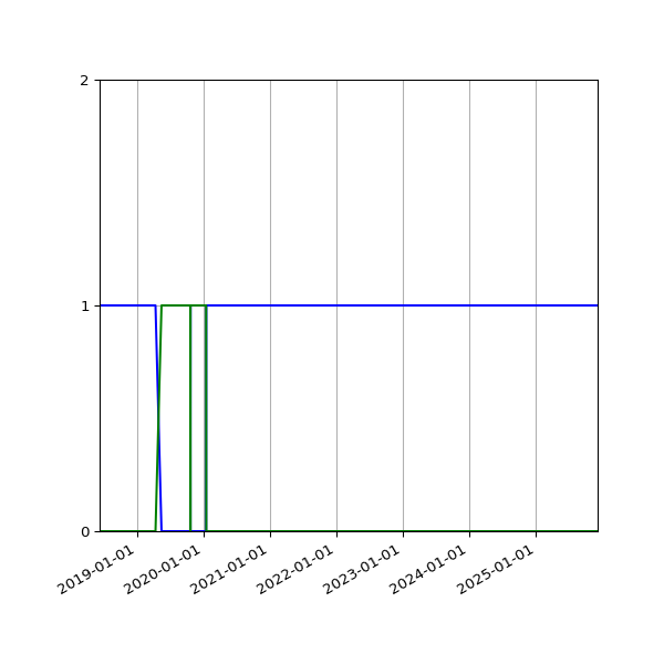 Graph of Files per version against time