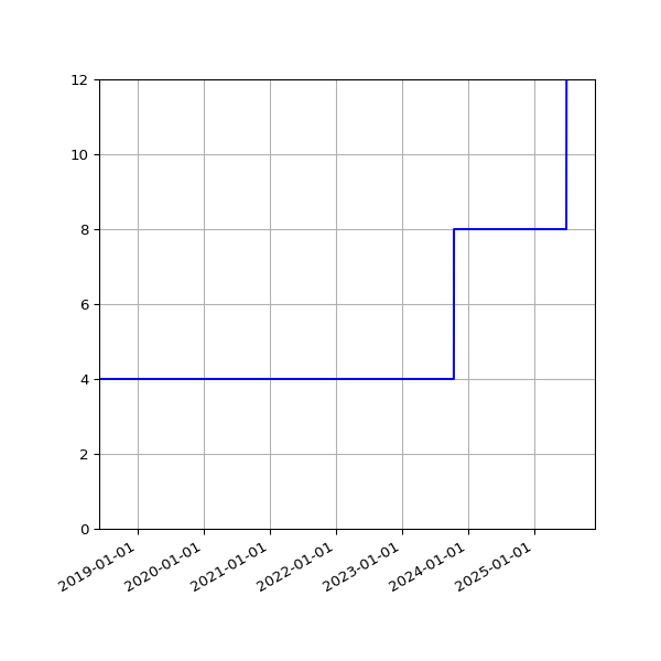 Graph of Activities against time