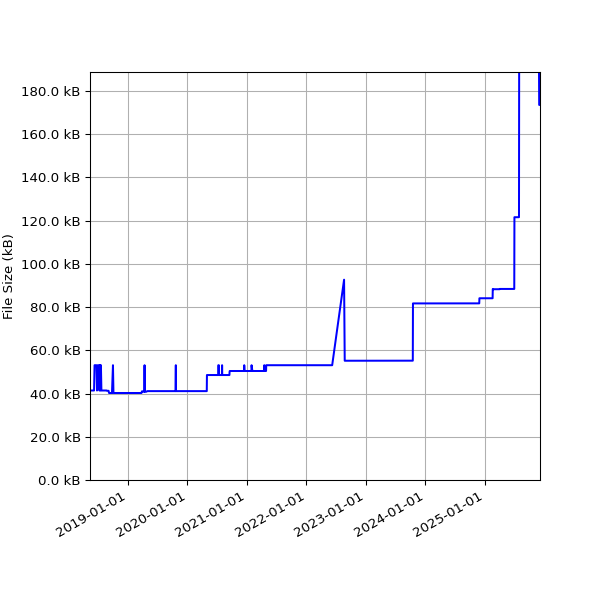 Graph of Total File Size against time