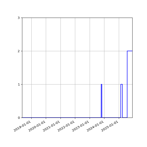 Graph of Files failing schema validation against time