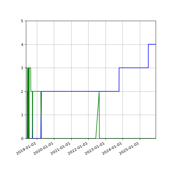 Graph of Files per version against time
