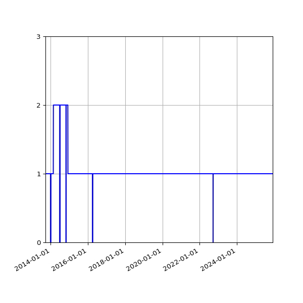 Graph of Activities against time