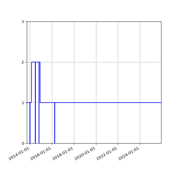 Graph of Activity Files against time