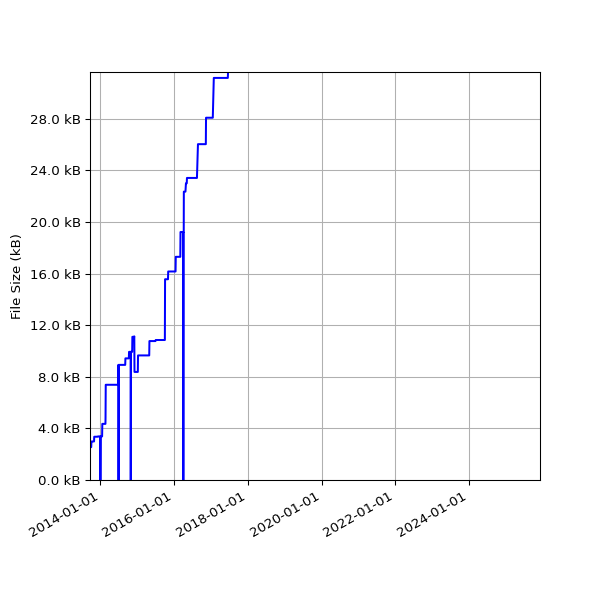 Graph of Total File Size against time