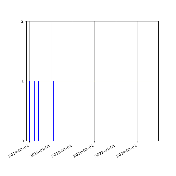 Graph of Organisation Files against time