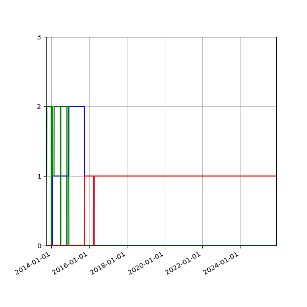 Graph of Files per version against time