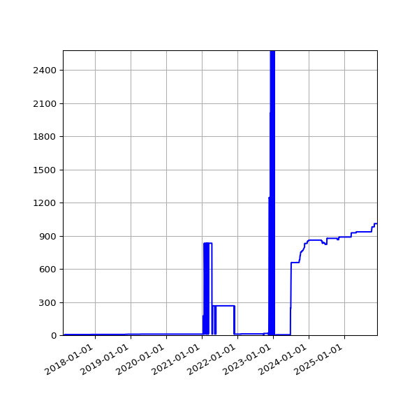 Graph of Activities against time