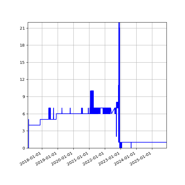Graph of Activity Files against time