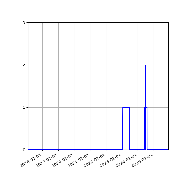 Graph of Files failing schema validation against time