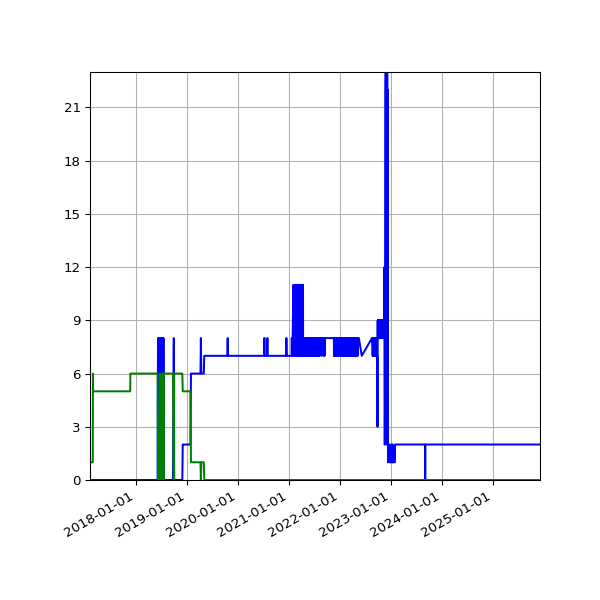 Graph of Files per version against time
