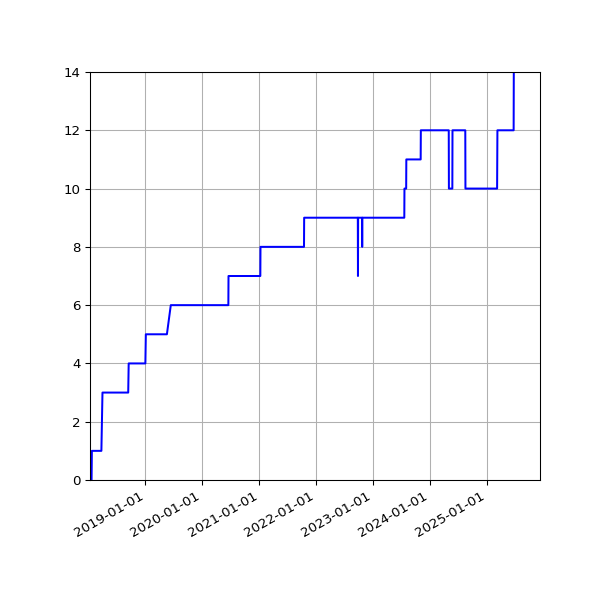 Graph of Activities against time