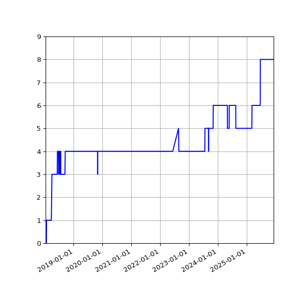 Graph of Activity Files against time