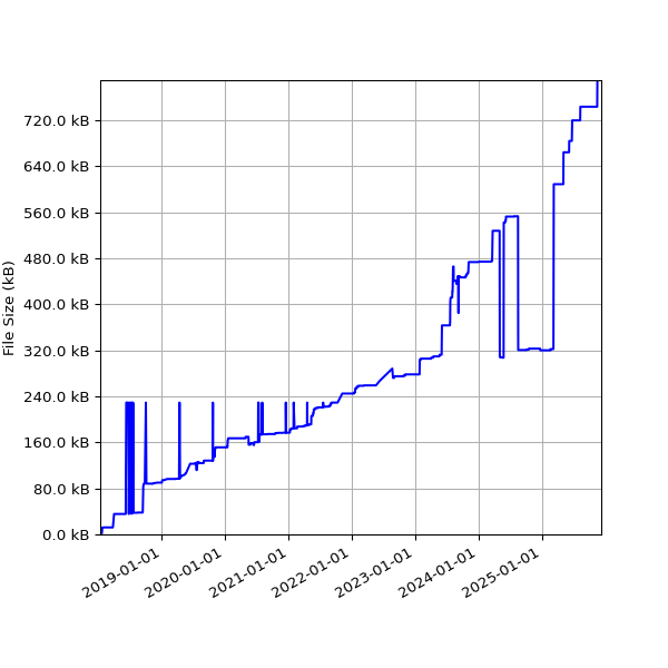 Graph of Total File Size against time