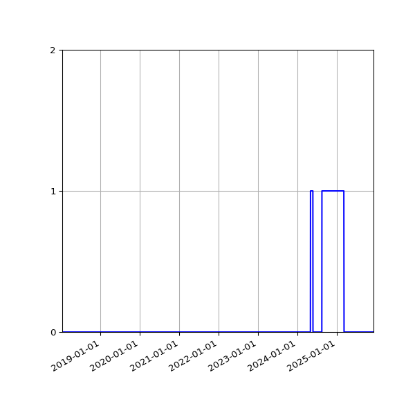Graph of Files where XML is not well-formed against time