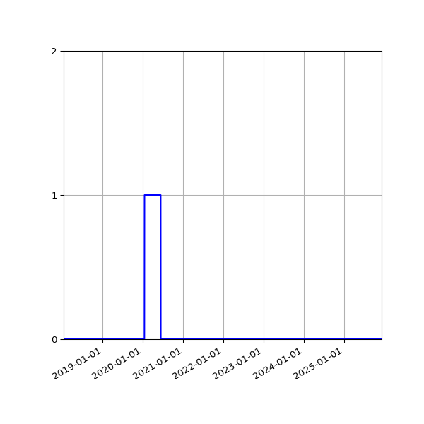 Graph of Files failing schema validation against time