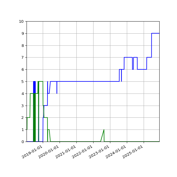 Graph of Files per version against time