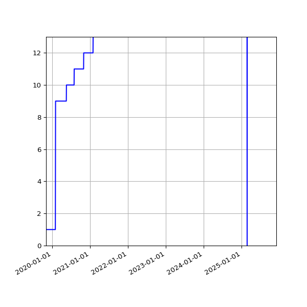 Graph of Activities against time