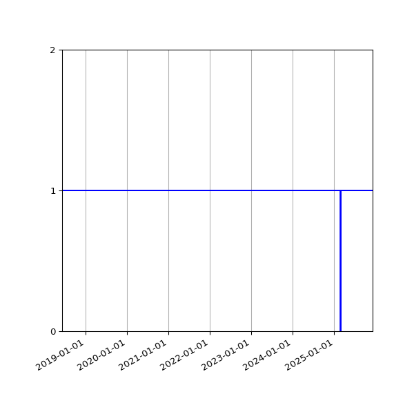 Graph of Activity Files against time