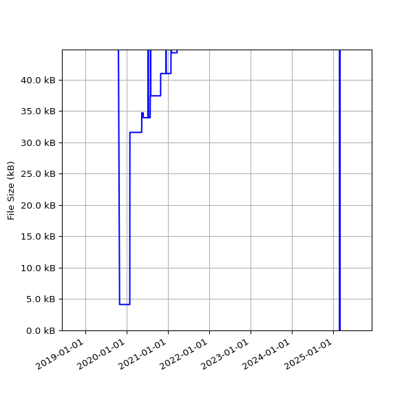 Graph of Total File Size against time