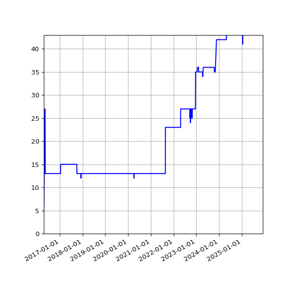 Graph of Activities against time