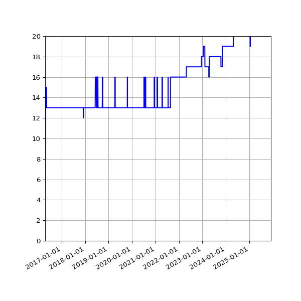 Graph of Activity Files against time