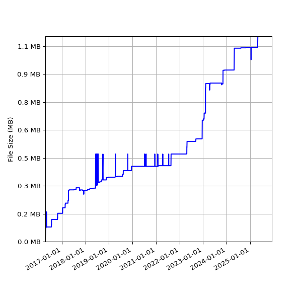 Graph of Total File Size against time