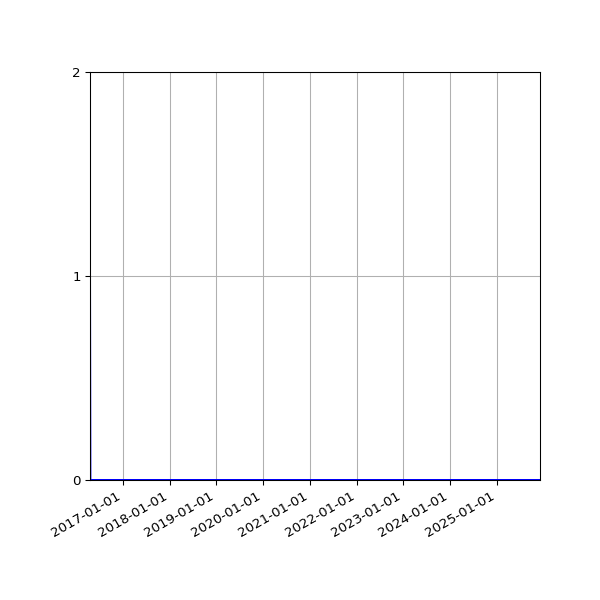 Graph of Files where XML is not well-formed against time