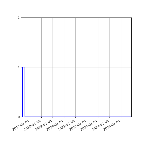 Graph of Files failing schema validation against time
