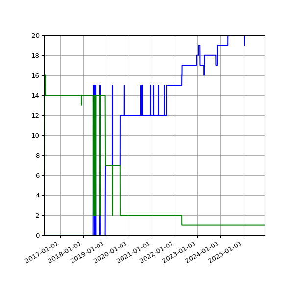 Graph of Files per version against time