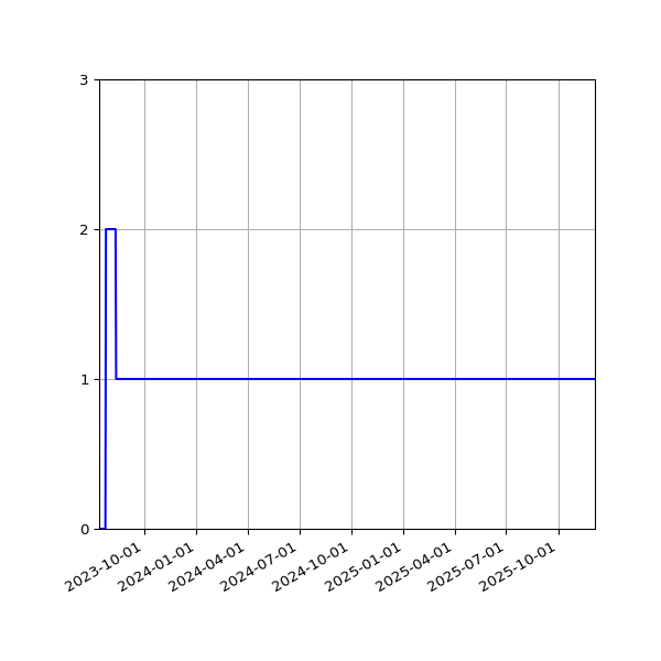 Graph of Activities against time