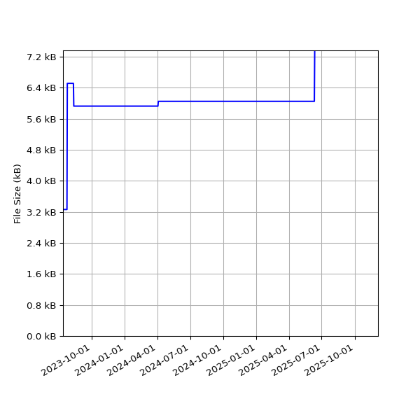 Graph of Total File Size against time