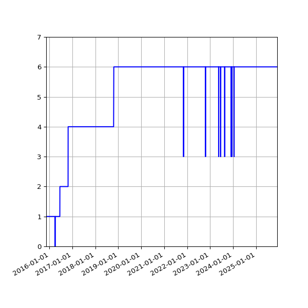 Graph of Activities against time