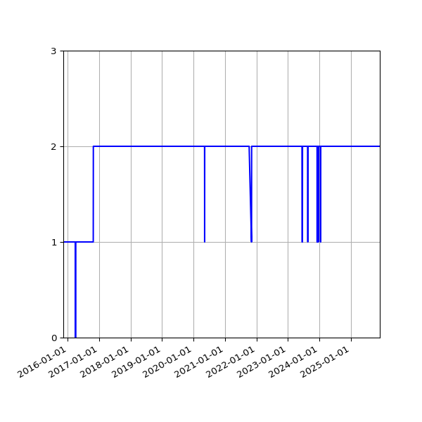 Graph of Activity Files against time