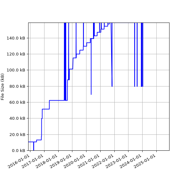 Graph of Total File Size against time