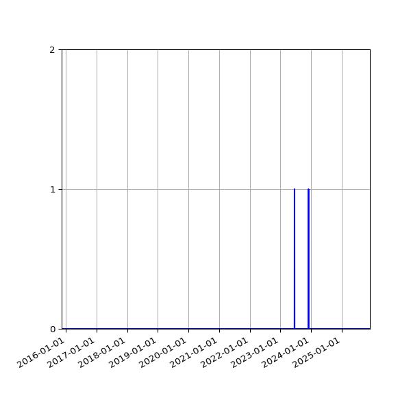 Graph of Files where XML is not well-formed against time