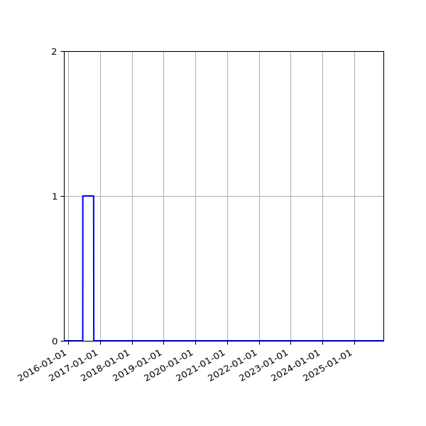 Graph of Files failing schema validation against time