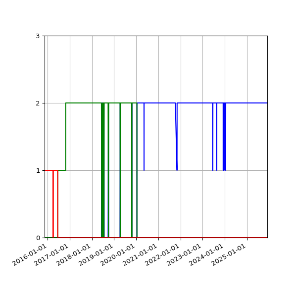Graph of Files per version against time