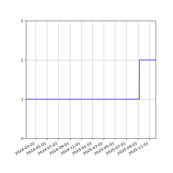 Graph of Activities against time