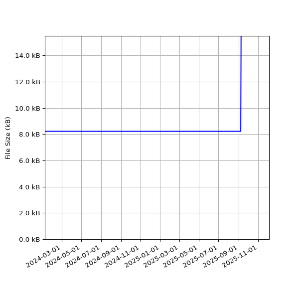 Graph of Total File Size against time