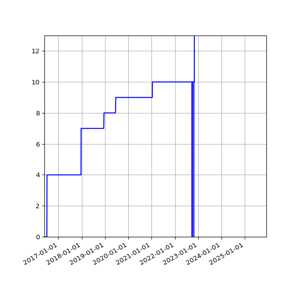 Graph of Activities against time
