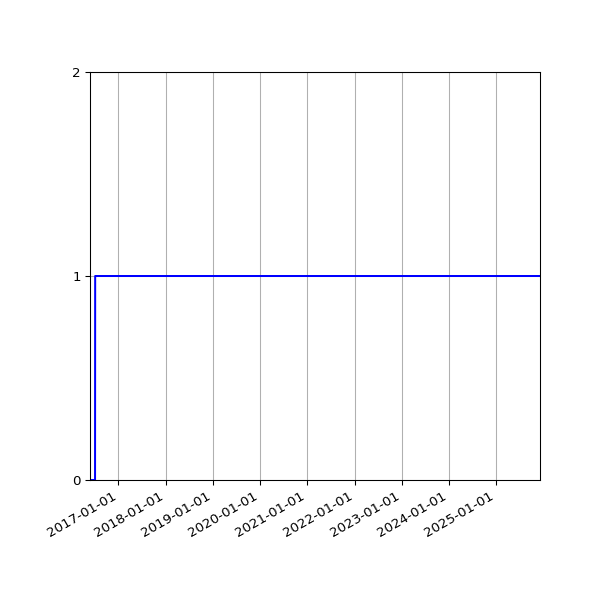 Graph of Activity Files against time